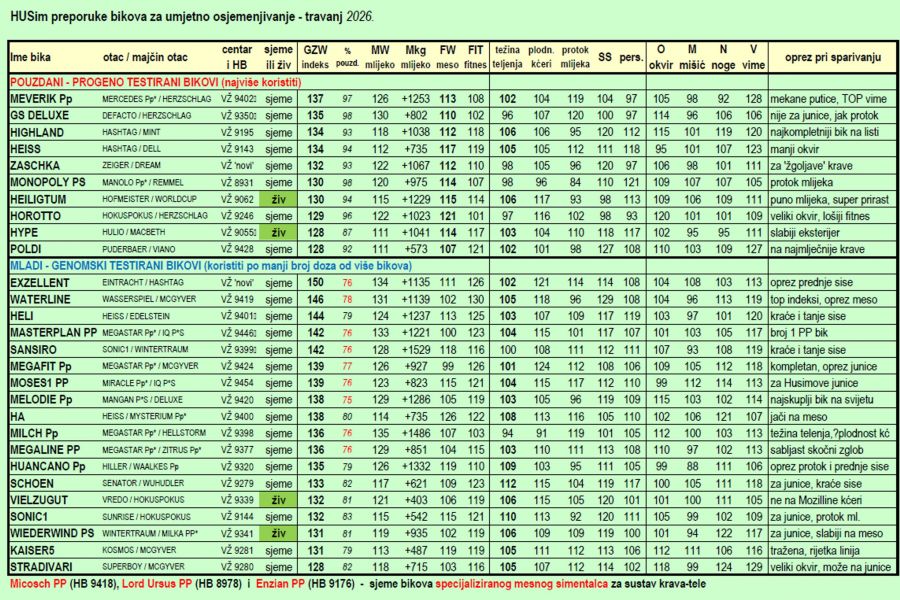 Preporuke bikova za UO - travanj 2026. Preporuke bikova za UO - travanj 2026.